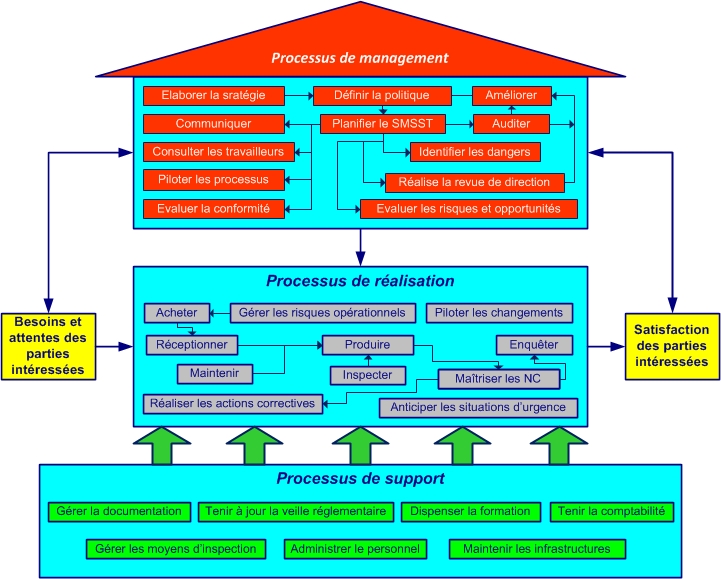 maison processus